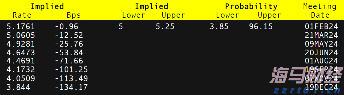 美前财长耶伦：“市场对美国经济政策失去信心”